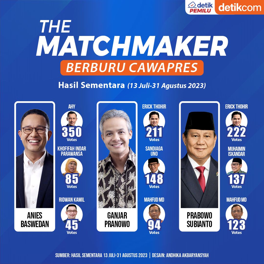 Infografis The Matchmaker 13 Juli-31 Agustus 2023