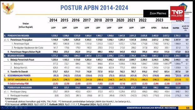 Data pendapatan dan belanja negara selama periode pemerintahan Presiden Joko Widodo 2014 hingga 2024.