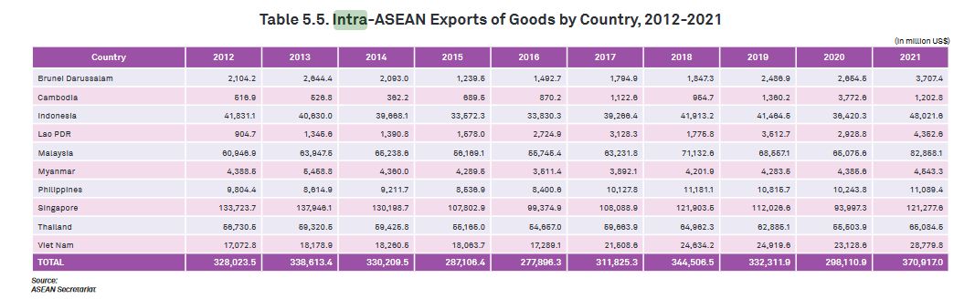 Perdagangan intra ASEAN