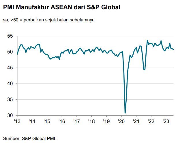PMI Manufaktur ASEAN