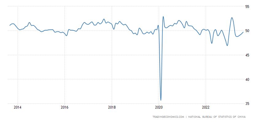 PMI Manufaktur China NBS