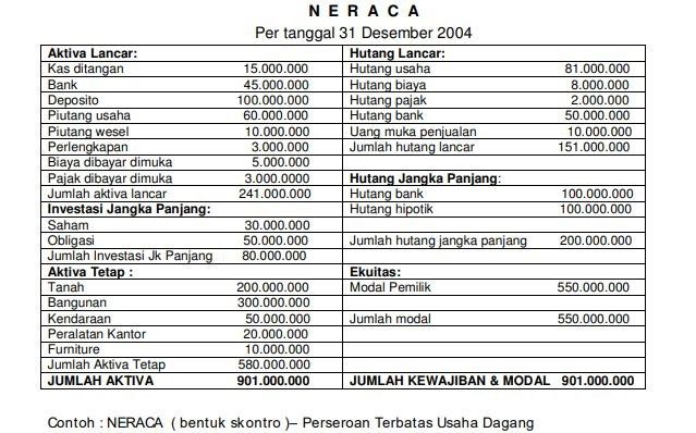 Contoh Laporan Keuangan Sederhana Jangan Sampai Salah Bikin 2701