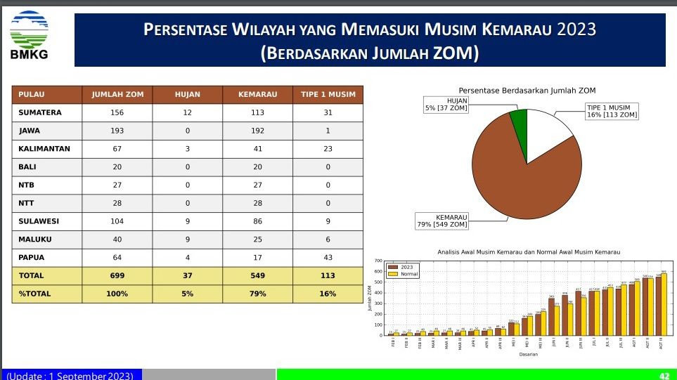Persentase Wilayah yang Memasuki Musim Kemarau 2023. (Dok. BMKG)