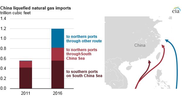 Impor LNG China 40% melalui Selat Malaka