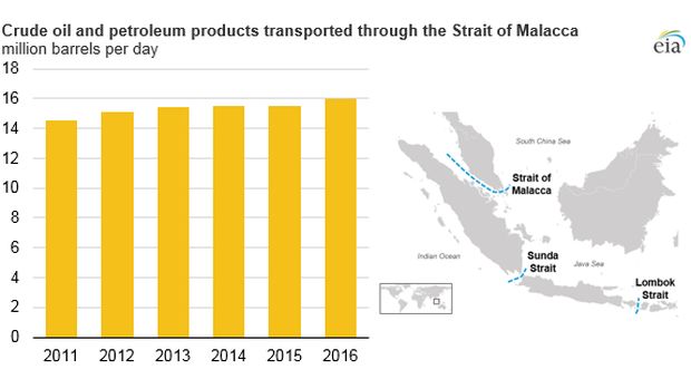 Selat Malaka merupakan jalur penting transportasi komoditas minyak dan gas.