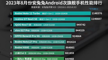 Ini daftar lengkap 10 HP menengah terkencang di dunia versi Antutu hingga Agustus 2023. Foto: Antutu