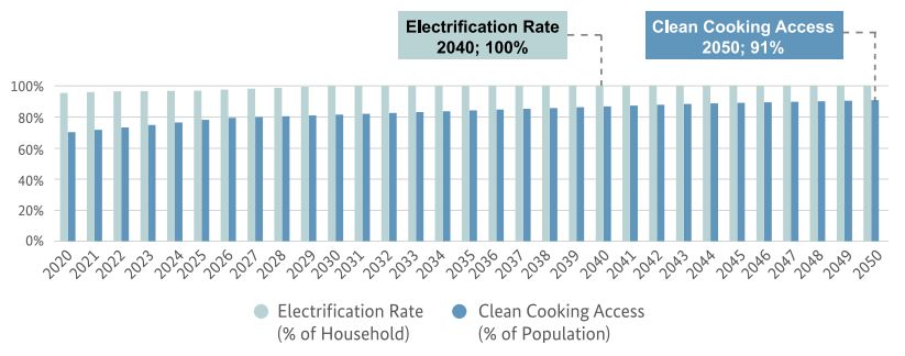 ASEAN Electrification Rate and Clean Cooking Access, ATS