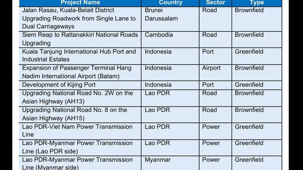 Daftar Projek Infrastruktur Initial Pipeline ASEAN