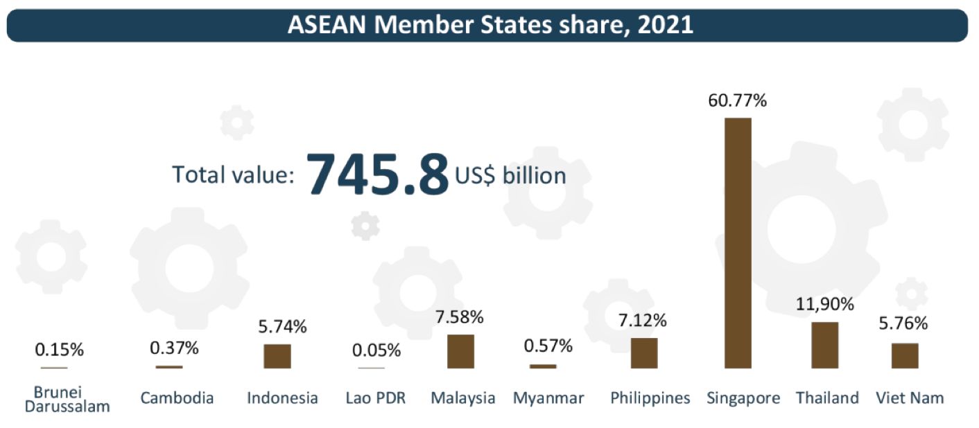 Perdagangan Jasa ASEAN Berdasarkan Negara Anggota
