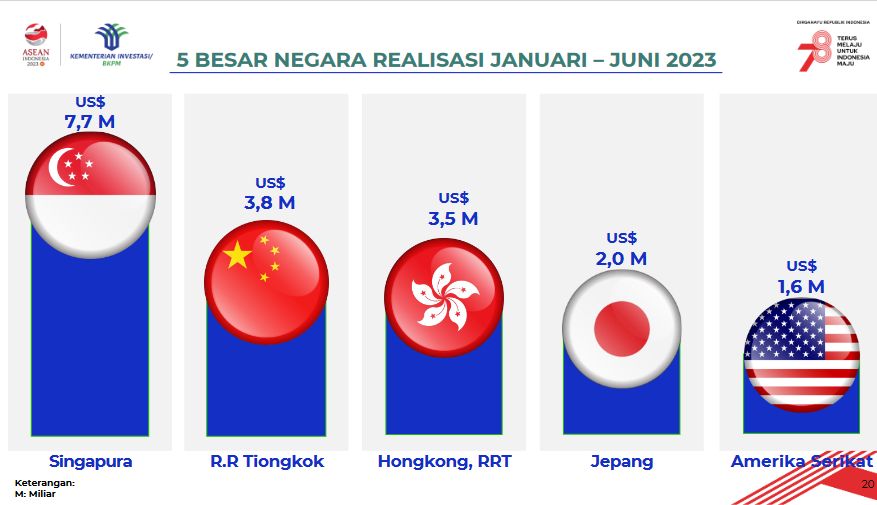 Investor asing terbesar semester I-2023