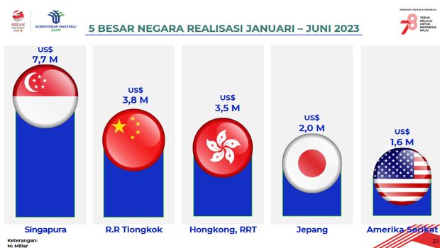 Investor asing terbesar semester I-2023