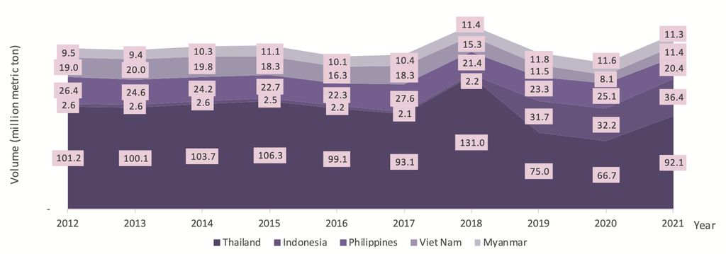 Pertumbuhan produksi gula di lima negara ASEAN kontributor terbesar