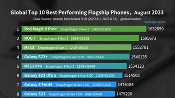Berikut daftar lengkap HP Android terkencang di pasar global hingga Agustus 2023 versi Antutu. Foto: Antutu