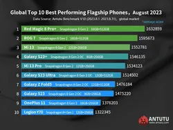 HP Android Terkencang di Pasar Global, Kamu Pakai yang Mana?