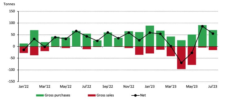 Central banks remained net buyers in July