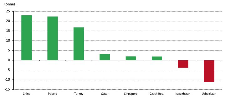 Central banks remained net buyers in July