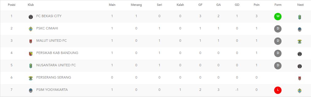 Klasemen sementara Grup 2 Liga 2 2023/2024.