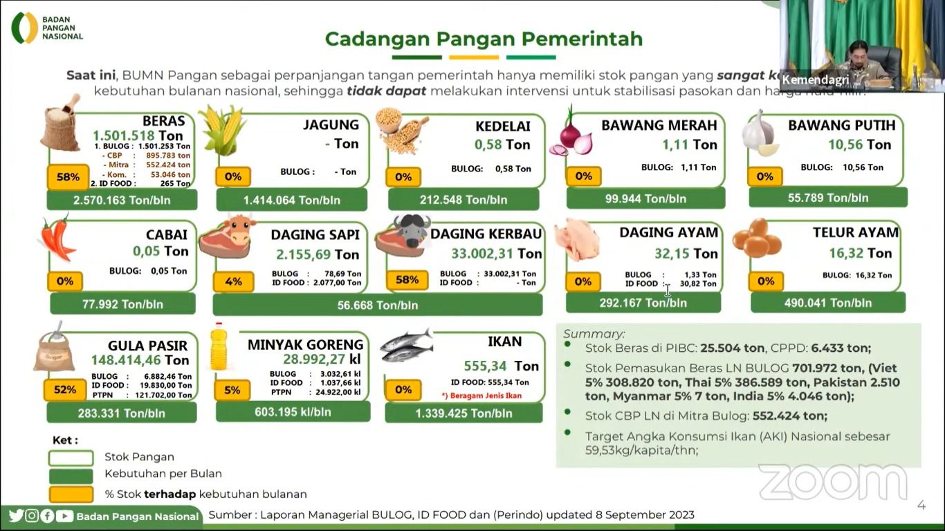 Rapat Koordinasi Pengendalian Inflasi Tahun 2023, Senin (11/9/2023). (Tangkapan Layar Youtube Kemendagri)