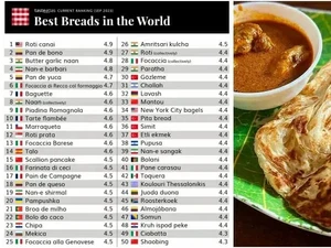 Roti Canai Malaysia Masuk Daftar Roti Terenak di Dunia