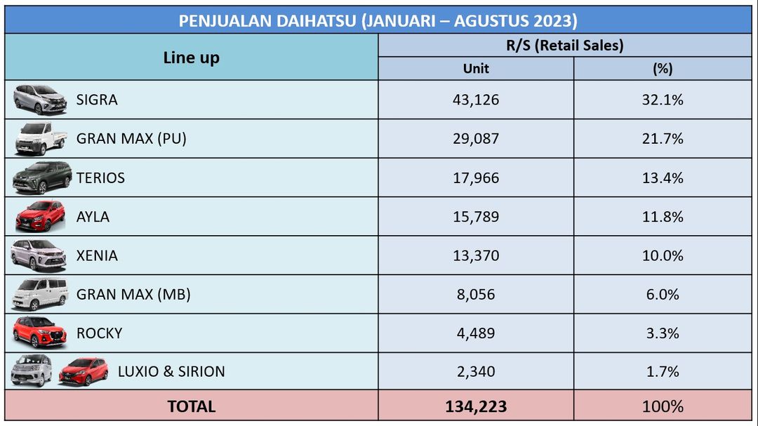 Penjualan mobil Daihatsu sepanjang Januari-Agustus 2023