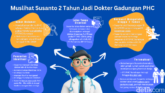 Infografis muslihat Susanto dokter gadungan PHC