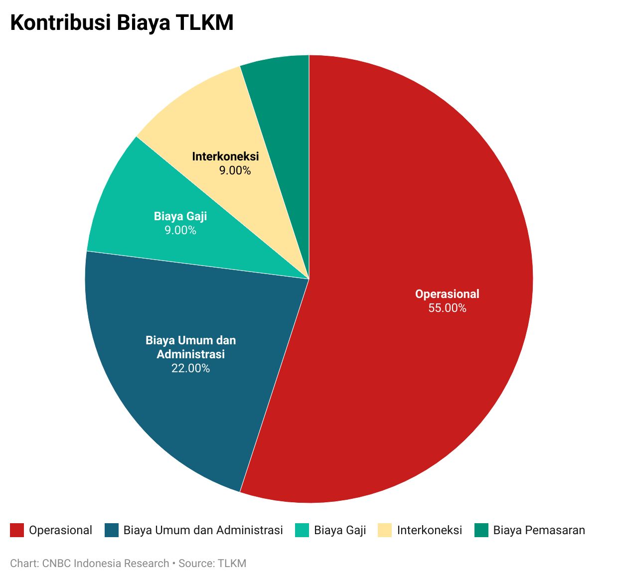 Kontribusi Biaya TLKM