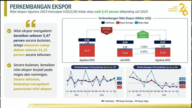 pePerkembangan ekspor. (Dok. BPS)