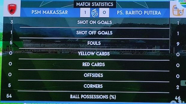 Statistik PSM Makassar Vs Barito Putera di babak pertama.
