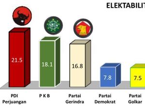 3 Parpol Bertarung Ketat di Jatim, Gerindra Berpotensi Geser PDIP-PKB