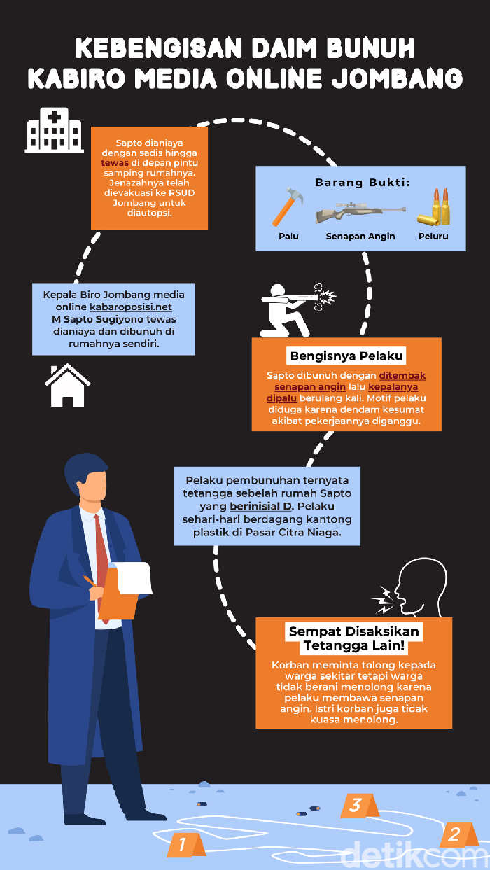 Infografis pembunuhan Kabiro media online Jombang