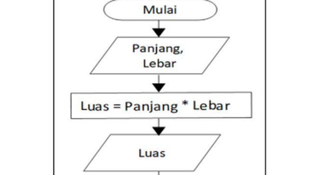 Contoh flowchart.