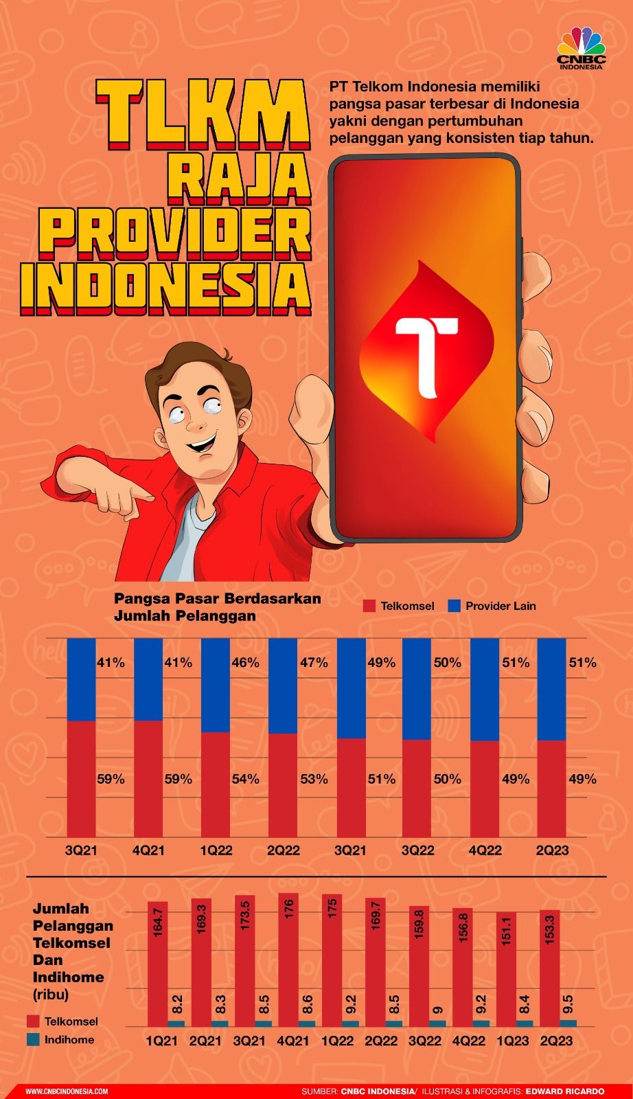 Loyal Bagi Dividen ke Investor, Pendapatan TLKM Terus Tumbuh