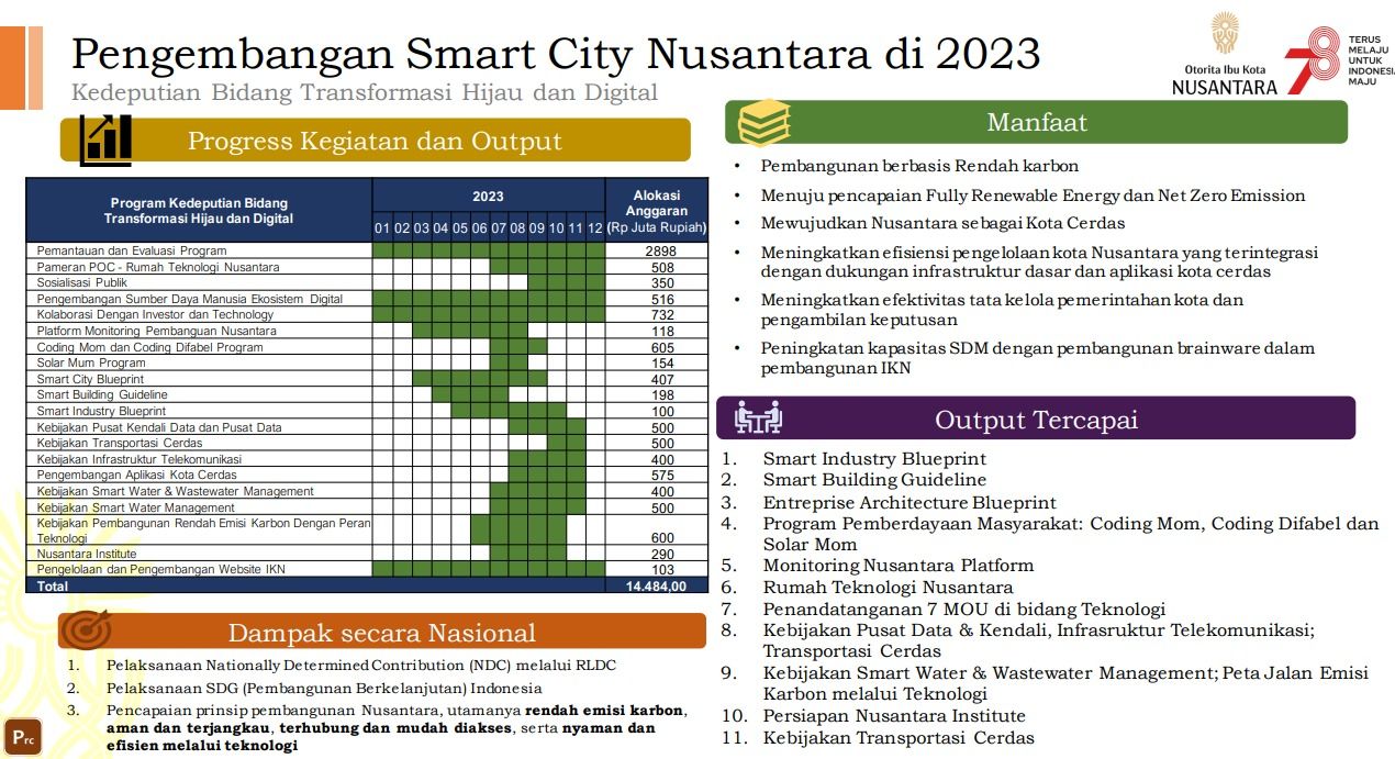 Penembangan Smart City Nusantara di 2023. (Dok. OIKN)