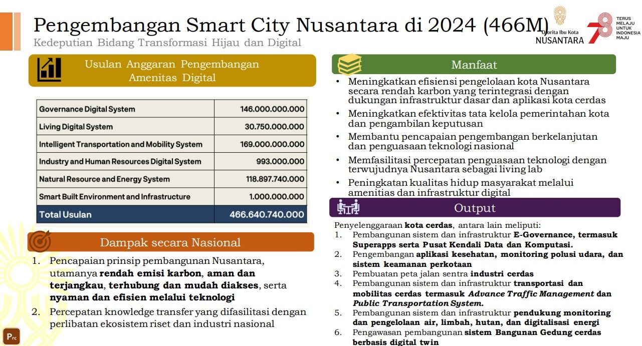 Penembangan Smart City Nusantara di 2024. (Dok. OIKN)