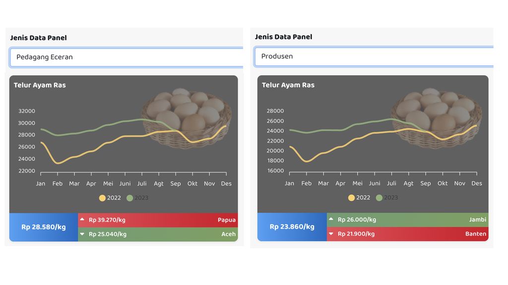 Perkembangan Harga Pangan Pokok Strategis Jenis Data Panel Telur Ayam Eceran dan Produsen. (Dok. panelharga.badanpangan)