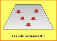 Pola Lantai Diagonal Tari: Pengertian, Fungsi, Macam, Dan Contoh