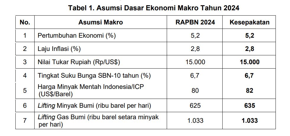 Asumsi Dasar Ekonomi Makro 2024. (Dok. Asumsi APBN)