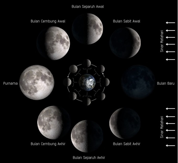 fase bulan.