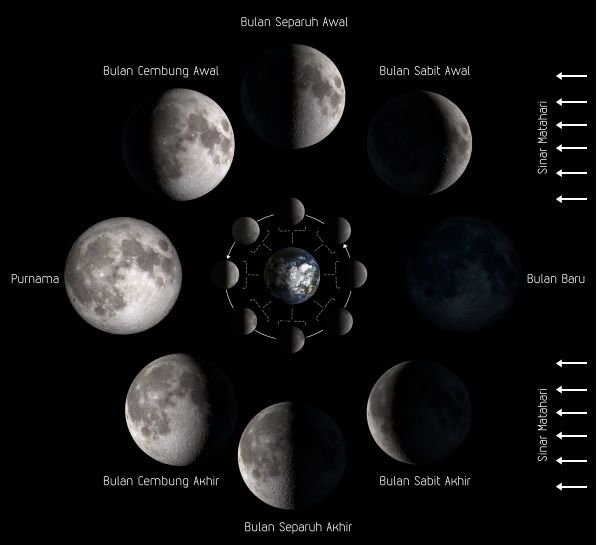fase bulan.