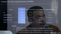 Dari sisi tingkat kesukaan terhadap bacapres, Prabowo dan Ganjar bersaing ketat di NU. Tingkat kesukaan Prabowo sebesar 79.4%. Tingkat kesukaan Ganjar sebesar 79.2%. Adapun tingkat kesukaan terhadap Anies sebesar 72.6%.  