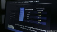 Di antara dua bacawapres (Muhaimin Iskandar dan Agus Harimurti Yudhoyono/AHY), AHY lebih populer dibandingkan Muhaimin Iskandar di semua ormas Islam. Di NU, yang mengenal AHY sebesar 67.1%, yang mengenal Muhaimin sebesar 44.2%. Di Muhammadiyah yang mengenal AHY sebesar 72.5%, yang mengenal Muhaimin 47.2%.  