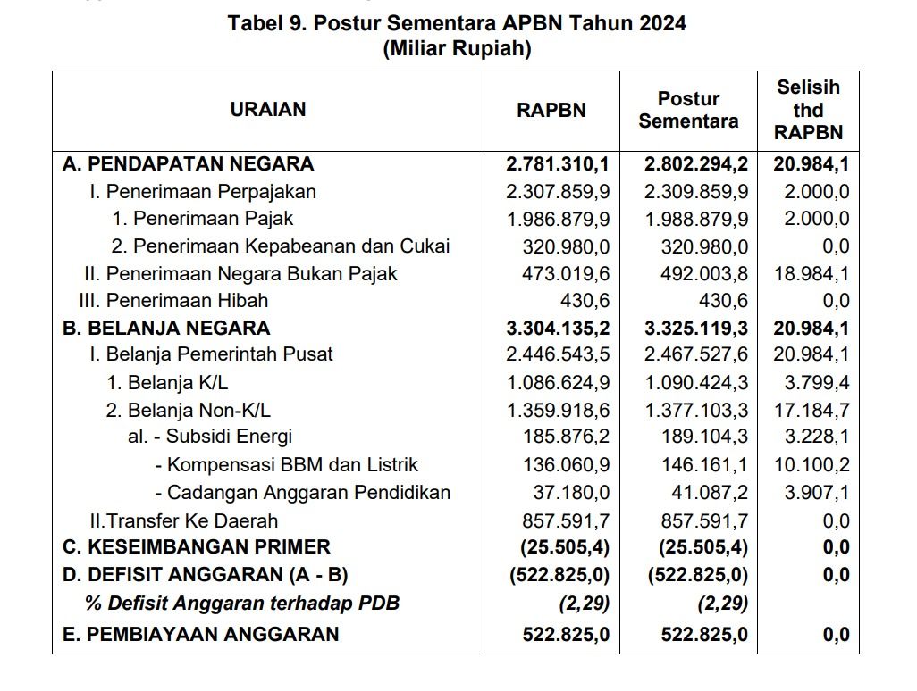 Postur Sementara APBN Tahun 2024. (Dok. Asumsi APBN)