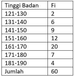 Contoh soal rumus median data kelompok.