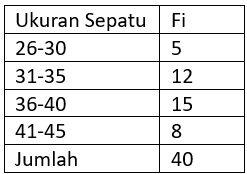 Contoh soal rumus median data kelompok.