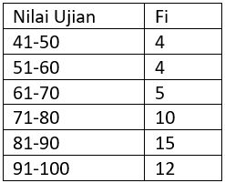 Contoh soal rumus median data kelompok.