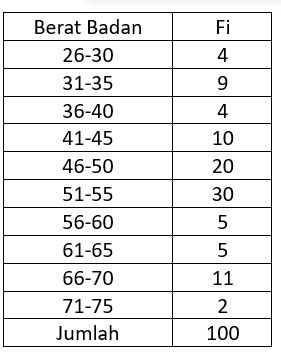 Contoh soal rumus median data kelompok.