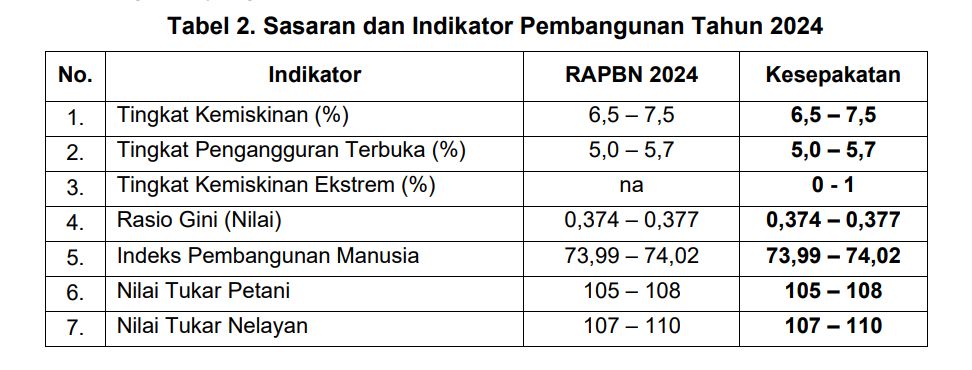 Sasaran dan Indikator Pembangunan 2024. (Dok. Asumsi APBN)