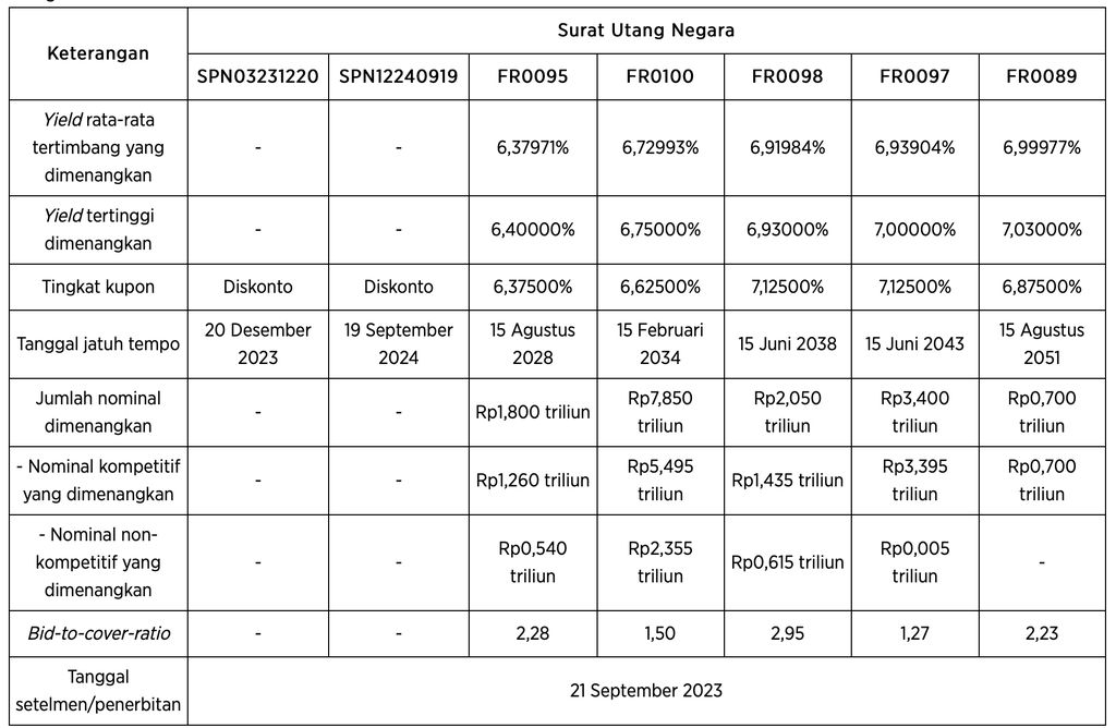 Hasil Lelang Surat Utang Negara (SUN) pada 19 September 2023