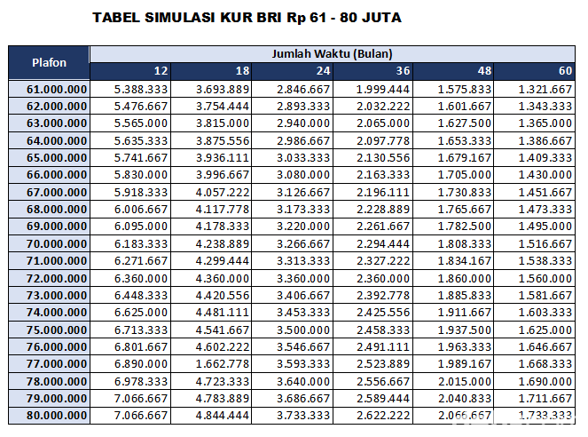 Kur Bri 2023 Terbaru Simulasi Angsuran Beserta Cara Dan Syarat