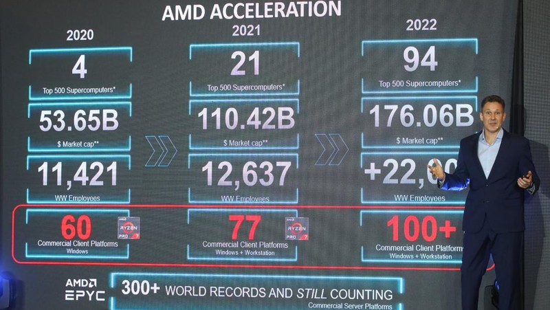 AMD (NASDAQ: AMD) mengumumkan prosesor Ryzen™ PRO 7040 Series Mobile yang baru dan juga jajaran prosesor server EPYC Generasi Keempat.